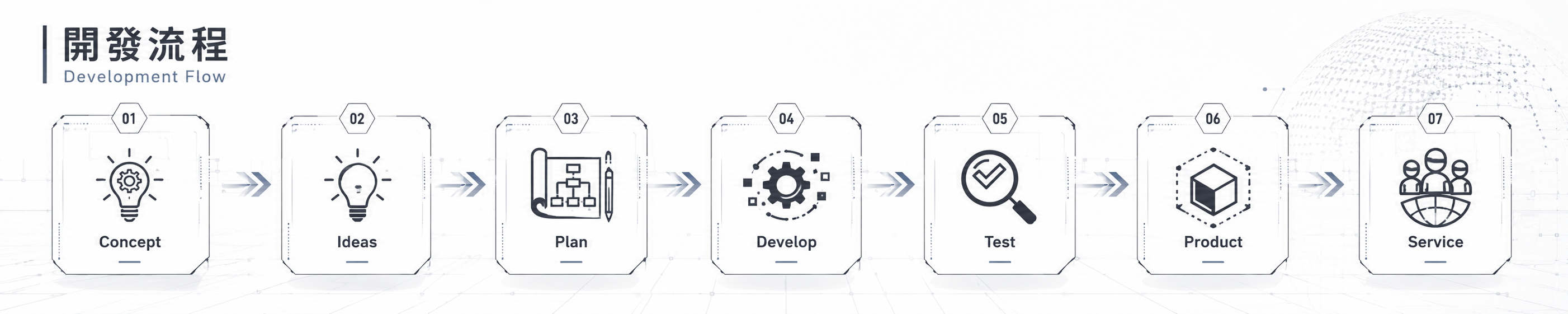 開發流程 Development Flow
